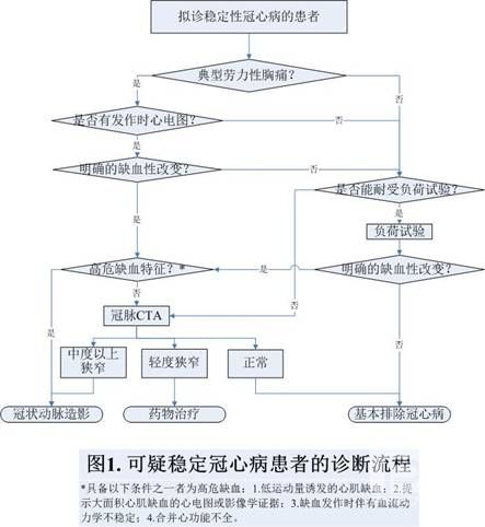 可疑稳定冠心病的诊断流程图.jpg