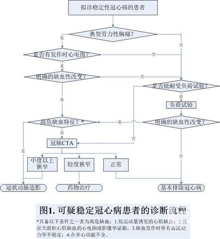 可疑稳定冠心病的诊断流程图.jpg