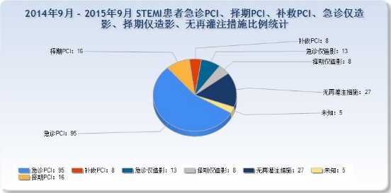 地市级医院开展胸痛中心建设的优势与劣势——泰州市人民医院