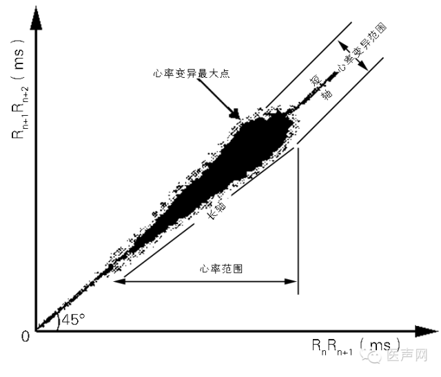 心电散点图表达的心脏电生理现象