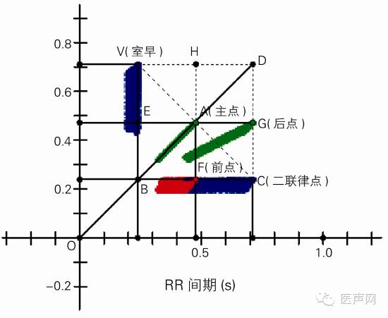 心电散点图表达的心脏电生理现象