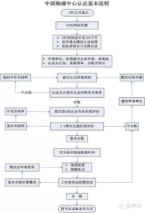 中国胸痛中心认证工作程序