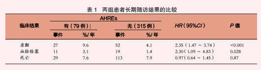 CRT 植入患者心房高频电活动增加房颤和血栓栓塞风险