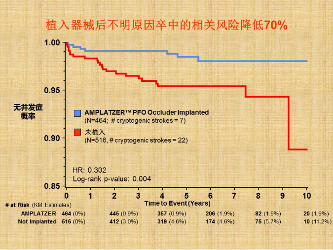 张玉顺：RESPECT远期随访结果能否结束PFO封堵疗效的争论？