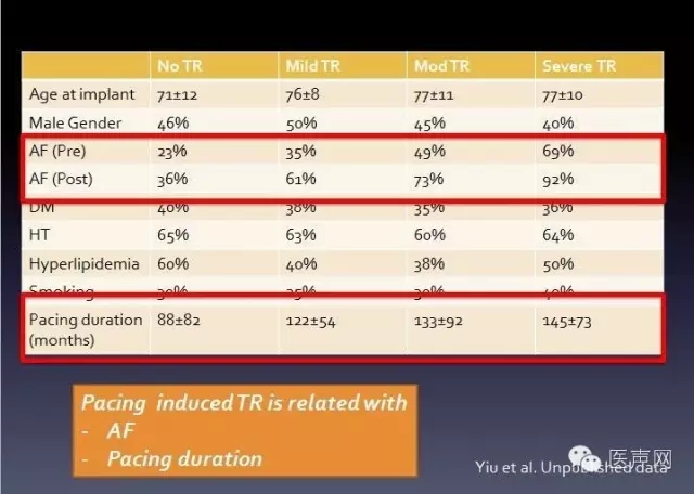 姚启恒:起搏器植入对三尖瓣返流影响