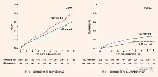 高龄心衰患者是否需植入 CRT-D ？