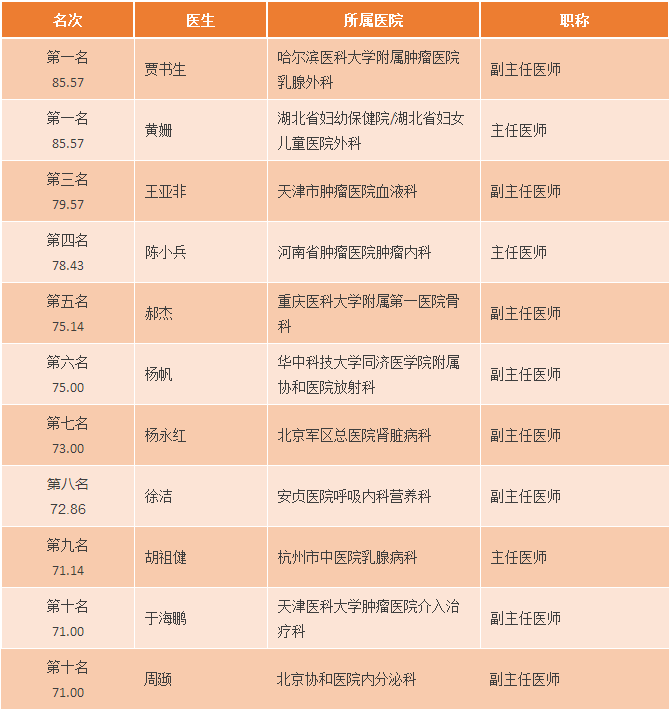 “我是MVP”中国明星医生2016品牌加速计划十强新鲜出炉!