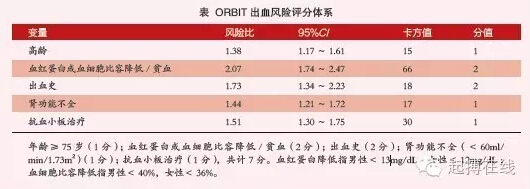 热点聚焦｜ORBIT 出血评分 ：房颤出血风险床旁评估