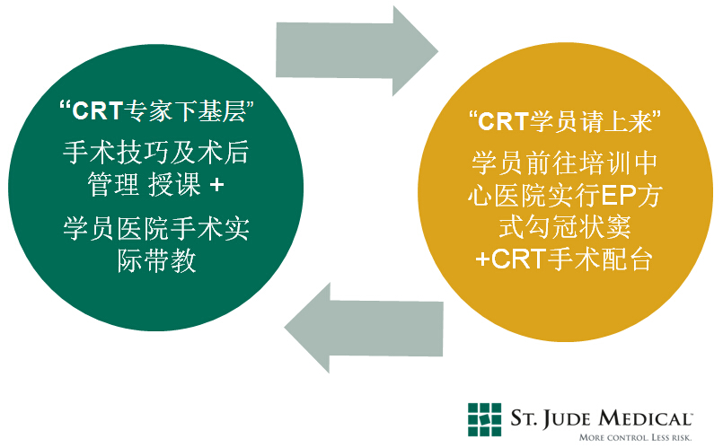 陕西CRT植入医生培训计划年中回顾