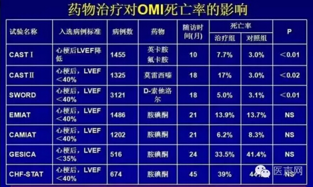 CCCP & NCF 2016  王祖禄：药物治疗不能降低室性心律失常死亡率