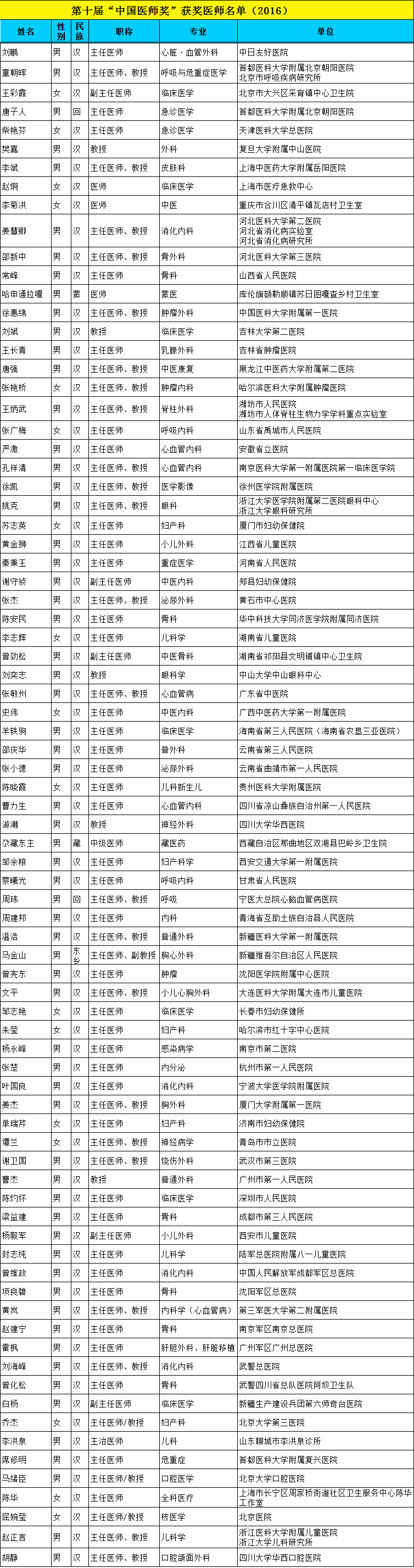 严激教授获中国医师奖