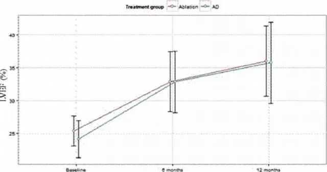 早期房室结消融与药物室率控制对于心衰伴房颤的CRT患者的对比研究：SPARE III多中心随机研究结果