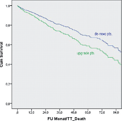 升级和首次植入CRT后的临床反应率和远期生存率的比较：一项大型多中心研究结果