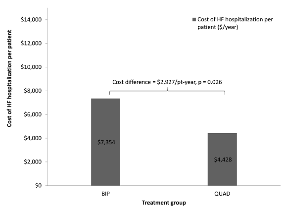 CRTD左室四极对比双极在医疗费用和事件发生率方面的对比
