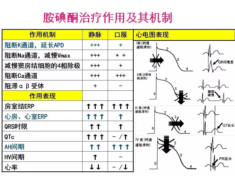 舒茂琴:抗心律失常药物临床应用——老药新用