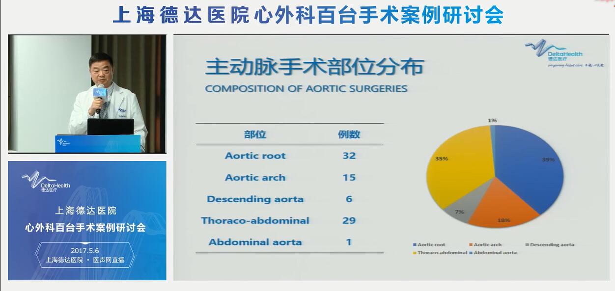 上海德达医院心外科百台手术案例研讨会成功举办