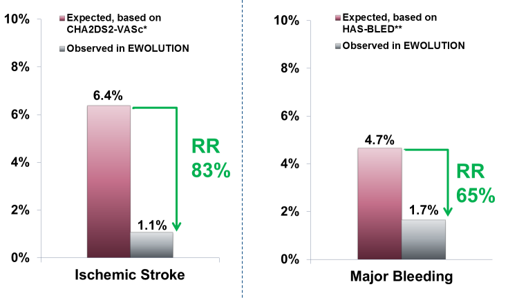 重磅:WATCHMAN EWOLUTION发布一年随访结果