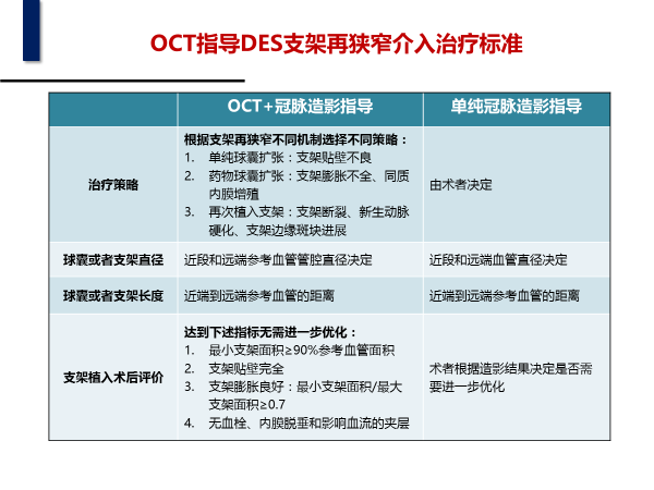 时空连线 OCT 在支架内再狭窄诊断及治疗中的价值和意义