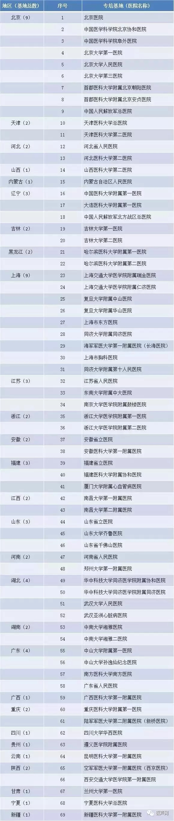 69家单位入选全国首批心血管专科医师规范化培训基地
