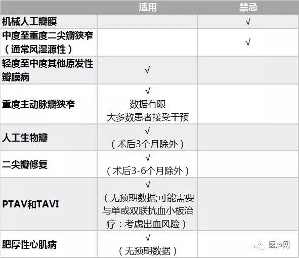 欧洲心律协会:新型口服抗凝药物在非瓣膜房颤患者应用指南更新