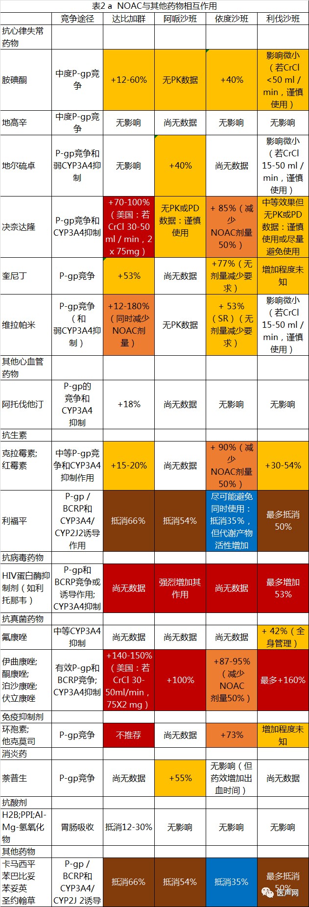 欧洲心律协会：新型口服抗凝药物在非瓣膜房颤患者应用指南更新