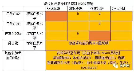 欧洲心律协会：新型口服抗凝药物在非瓣膜房颤患者应用指南更新