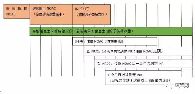 欧洲心律协会：新型口服抗凝药物在非瓣膜房颤患者应用指南更新