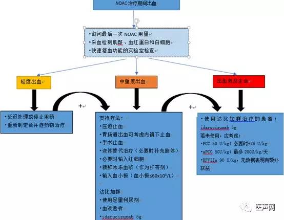 欧洲心律协会：新型口服抗凝药物在非瓣膜房颤患者应用指南更新