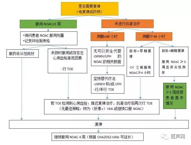 欧洲心律协会：新型口服抗凝药物在非瓣膜房颤患者应用指南更新