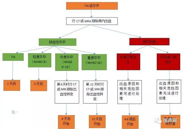 欧洲心律协会：新型口服抗凝药物在非瓣膜房颤患者应用指南更新