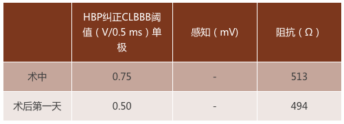 感受希氏束起搏植入临床应用真实世界——手术演示精彩案例分享