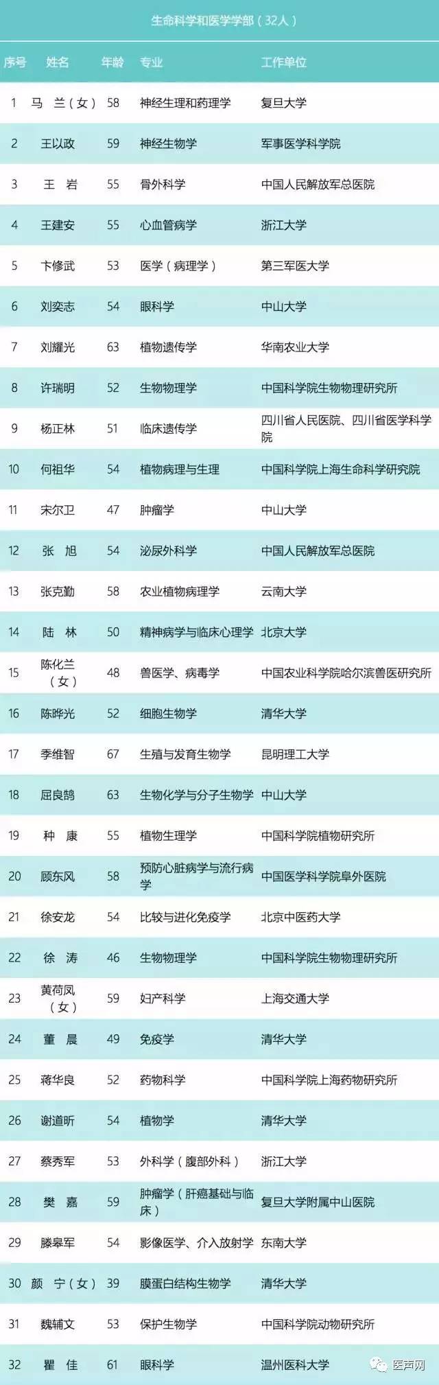 2017年中国科学院生命科学和医学学部院士增选初步候选人名单出炉!