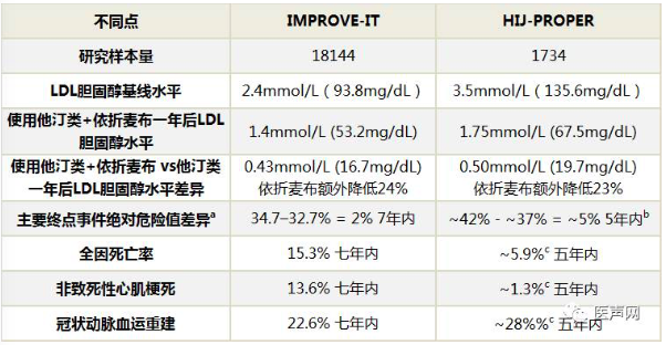 HIJ-PROPER :匹伐他汀联合依折麦布:强化降脂真的没效吗？
