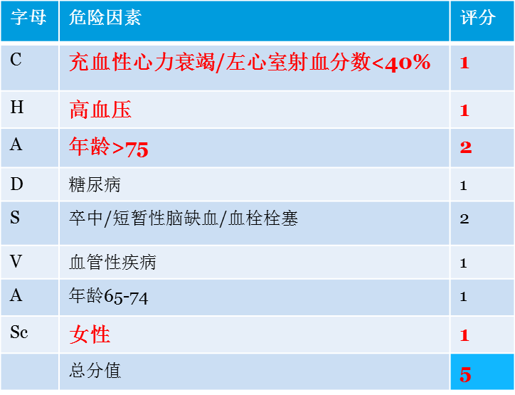 cha2das2-vasc 评分5分:患者女,七十七岁,2016年12月准备行房颤射频